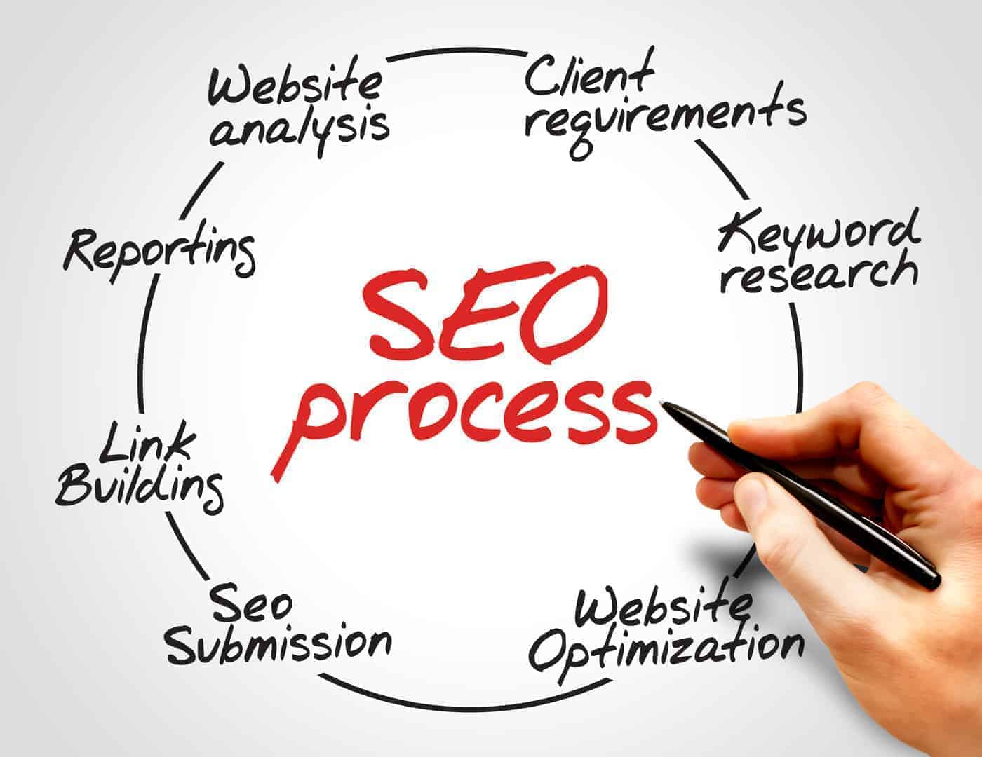 What Simple Steps Can You Take Towards an SEO Friendly Site?